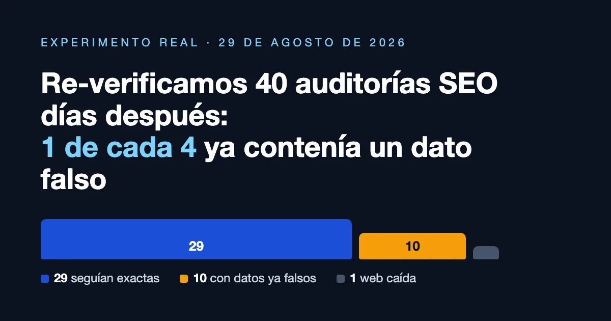 Gráfico con el resultado del experimento: de 40 auditorías re-verificadas, 29 seguían intactas, 10 contenían al menos una afirmación falsa y 1 web estaba caída