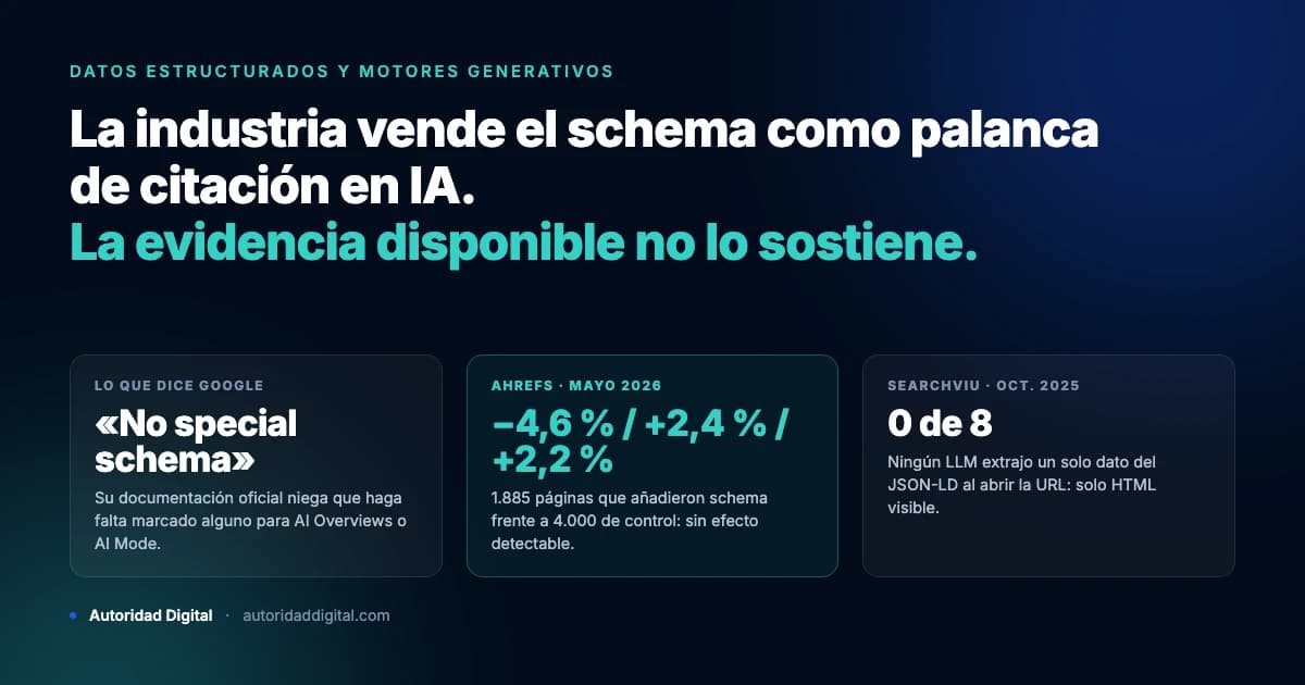 Comparativa entre lo que promete la industria del schema para IA y lo que dice la evidencia disponible en septiembre de 2026